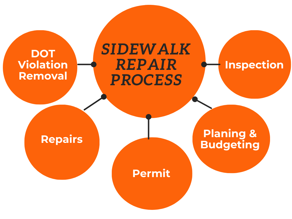 Sidewalk Repair Near Me Working Process